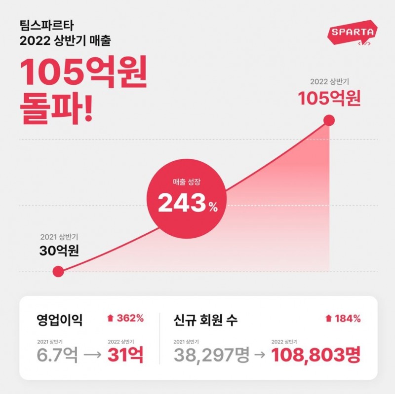 팀스파르타, 2022 상반기 매출 100억 돌파