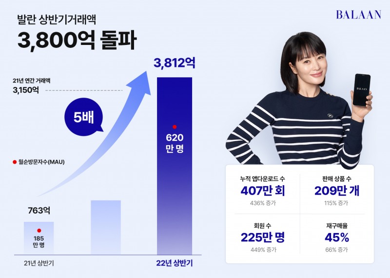 발란, 상반기 거래액 3812억 원… 올해 1조·글로벌 3위 목표로