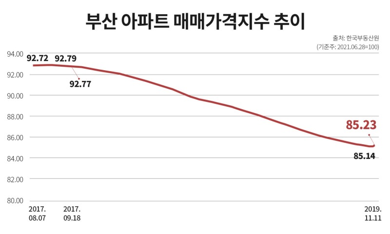 윤 정부, 규제지역 17곳 해제…지방 부동산 시장 ‘지각변동’