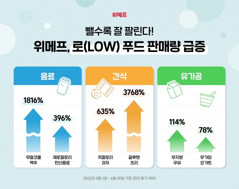 뺄수록 잘 팔린다…위메프, 로(Low) 푸드 판매량 급증