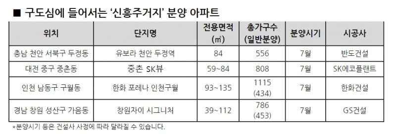 구도심에 들어서는 ‘신흥주거지’ 분양 잇따라