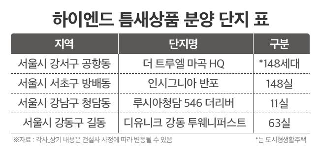 ‘하이엔드’ 날개 단 틈새상품…연일 ‘고공행진’