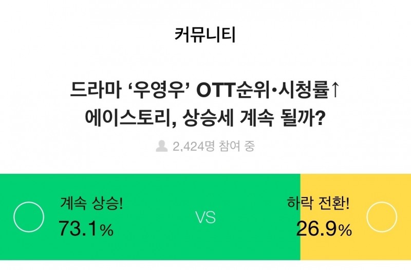 증권플러스, 주식 투자자 73.1% “‘우영우’ 흥행 열풍으로 에이스토리 상승 기대”