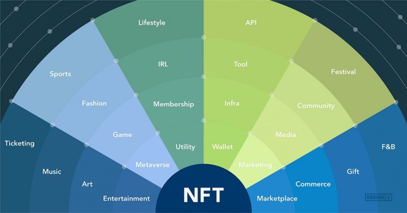 그라운드X, 국내 기업들과 손잡고 ‘NFT 얼라이언스’ 구축 … NFT 생태계 활성화 나선다