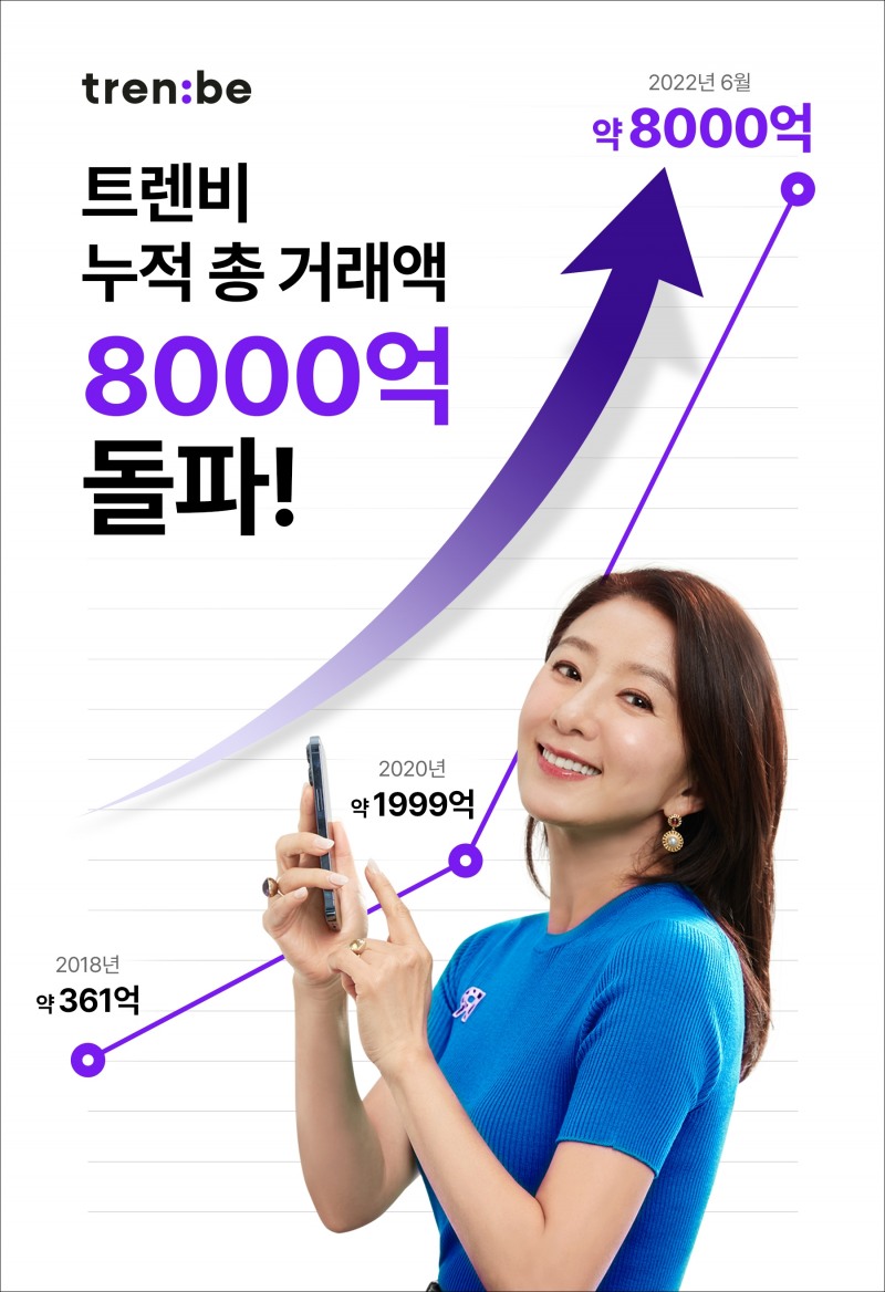 트렌비, 누적 총 거래액 8000억 돌파