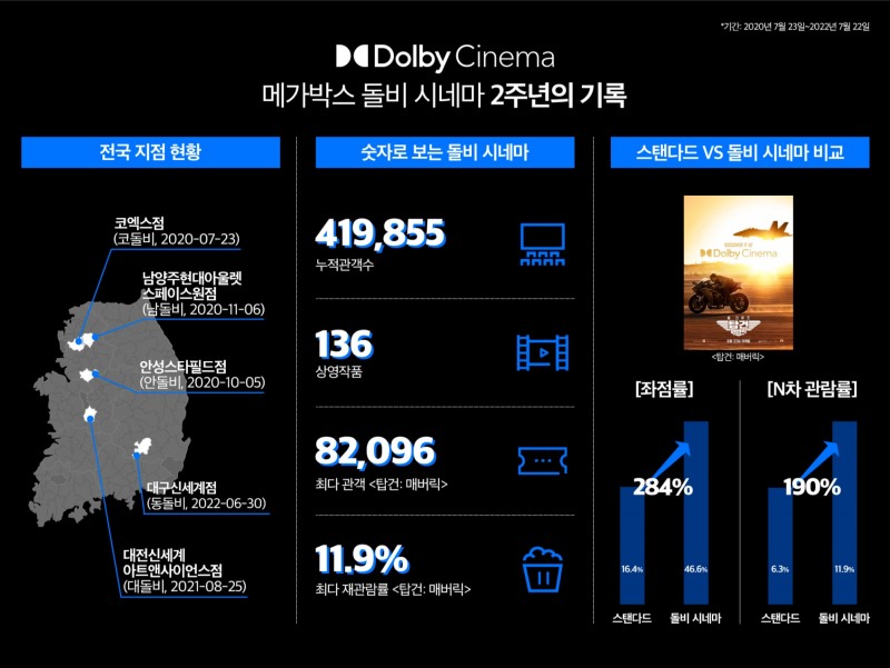 오픈 2주년 맞은 메가박스 ‘돌비 시네마’