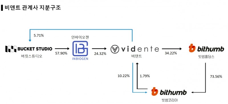 비덴트, "FTX와 매각 검토 사실...빗썸 인수 및 공동 경영도 검토"