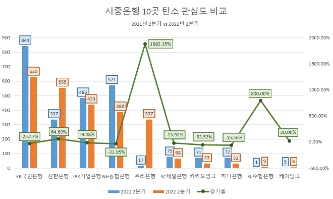 KB국민은행, 2분기 '탄소 저감' 관심도 은행권 톱…"관심도는 전반적 하락"