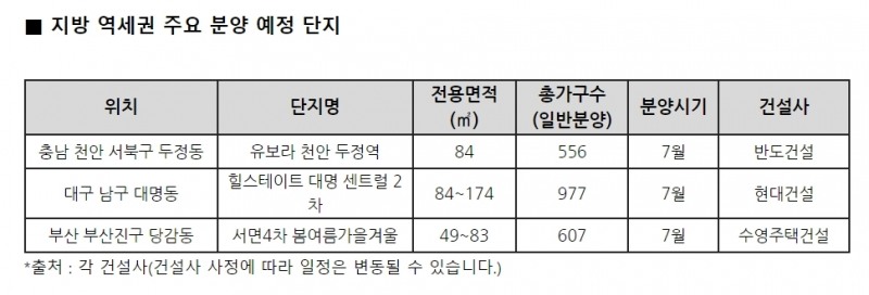 지방 역세권 아파트 희소성 높아… 대부분 청약 마감