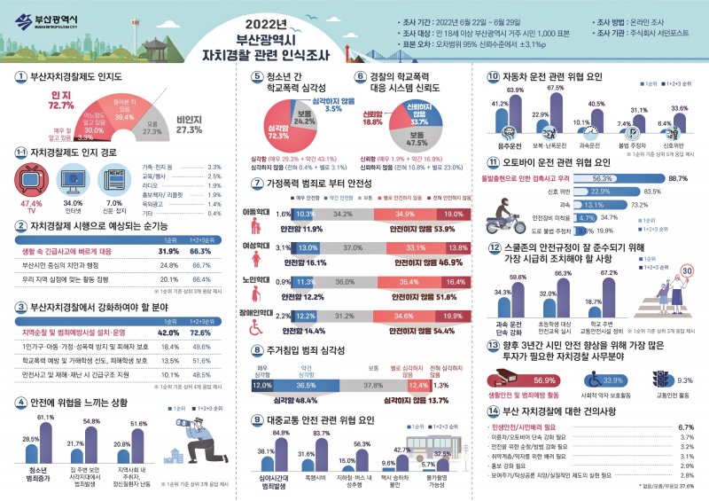 설문조사 인포그래픽.(제공=부산시)