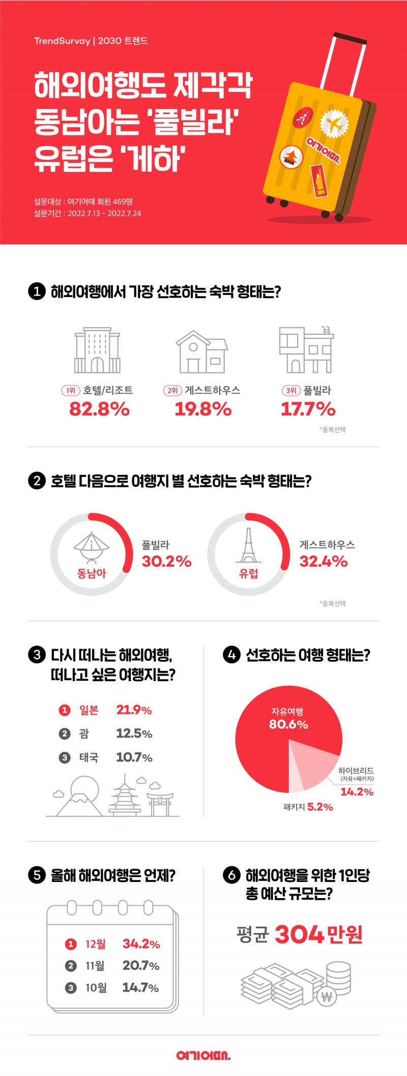 해외여행도 제각각…동남아는 ‘풀빌라, 유럽은 ‘게하’