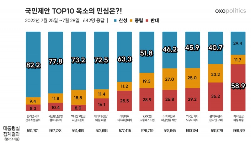 옥소인들이 뽑은 국민제안 Top3는?