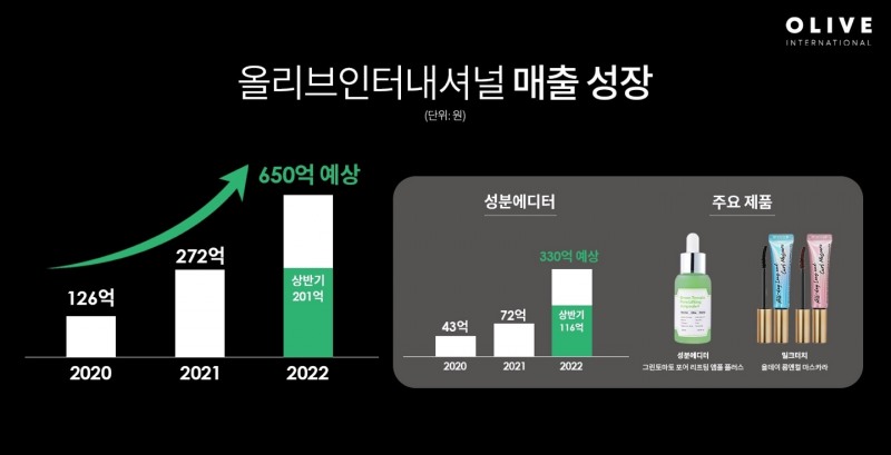 올리브인터내셔널, 상반기 매출 201억 기록