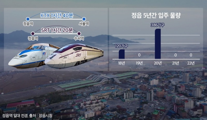 ‘정읍’ 집값 36주째 상승…역세권 개발에 첫 브랜드 단지 공급도