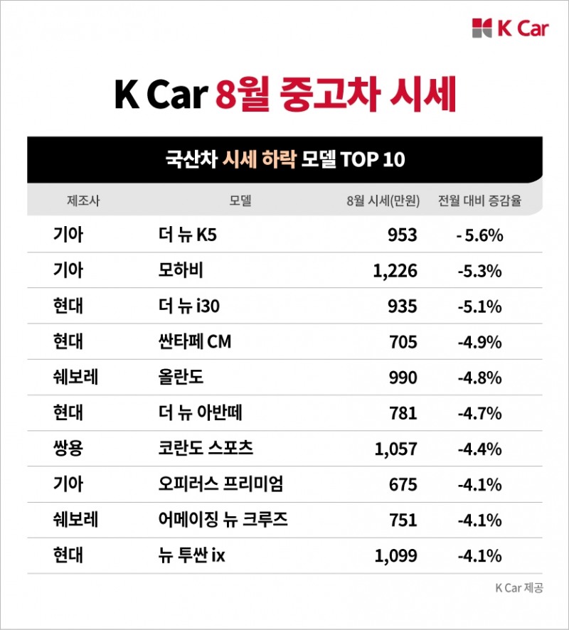 케이카 “1천만원대 중고차 전월비 최대 5% 하락…제값 찾았다”