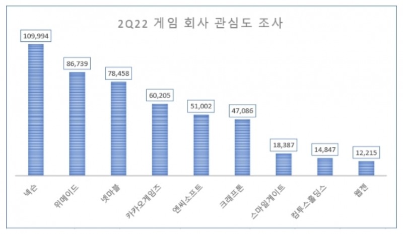 넥슨, 2분기 게임회사 관심도 1위…위메이드·넷마블 순