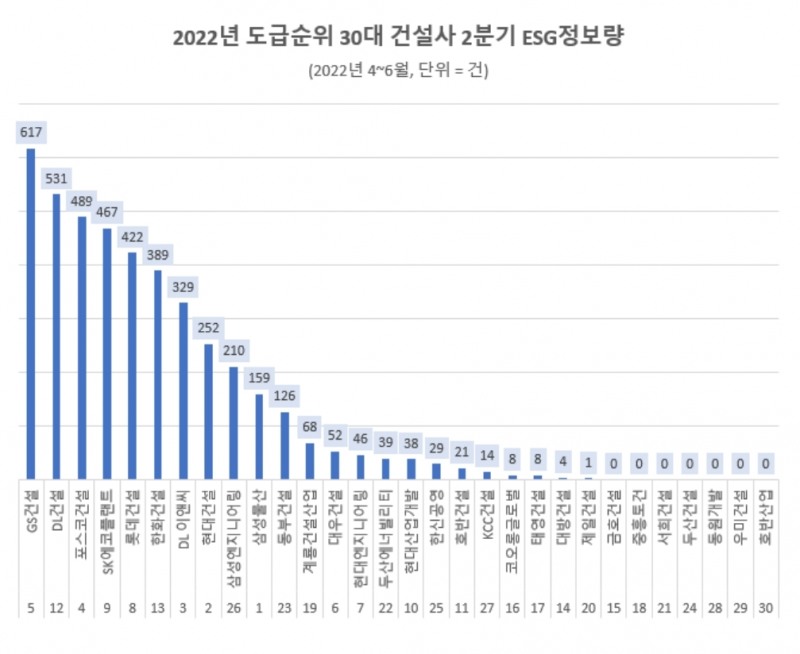GS건설, 2022년 도급 순위 30대 건설사중 ESG경영 관심도 '톱'