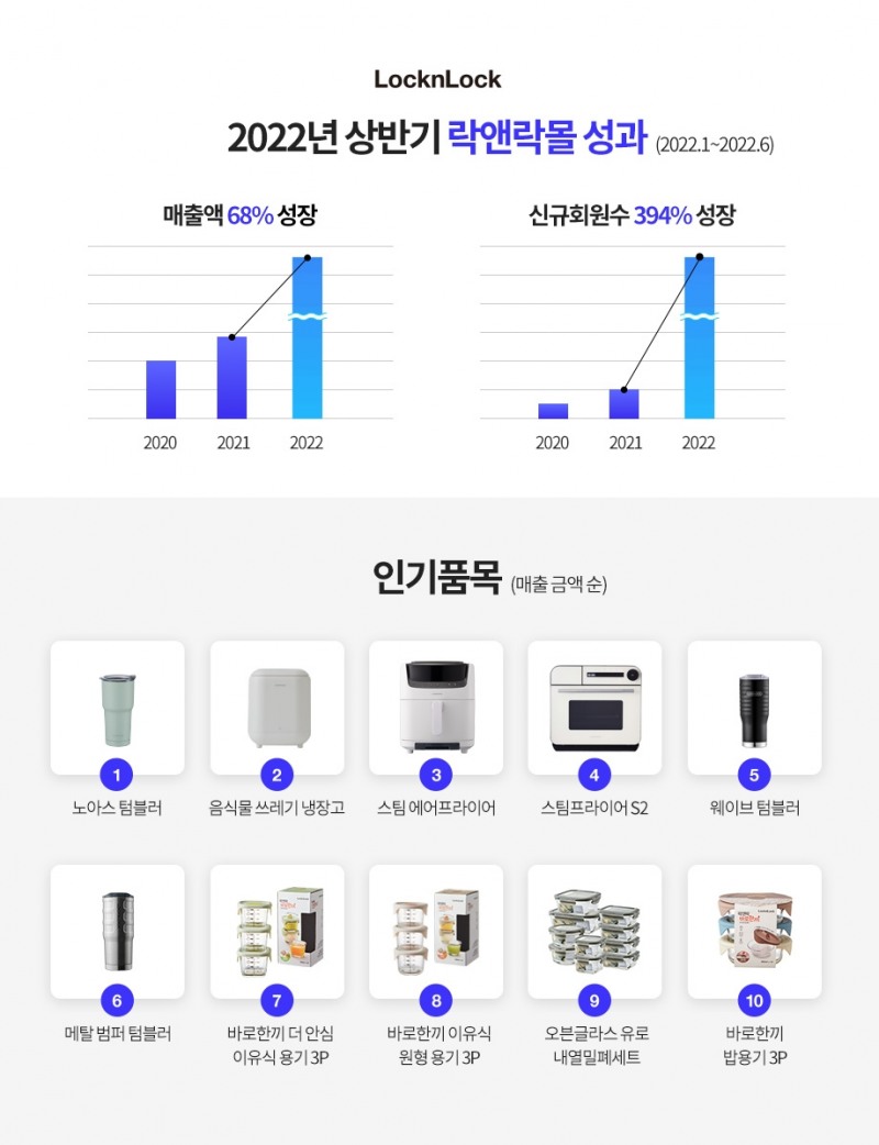 락앤락몰 상반기 매출액 68%↑