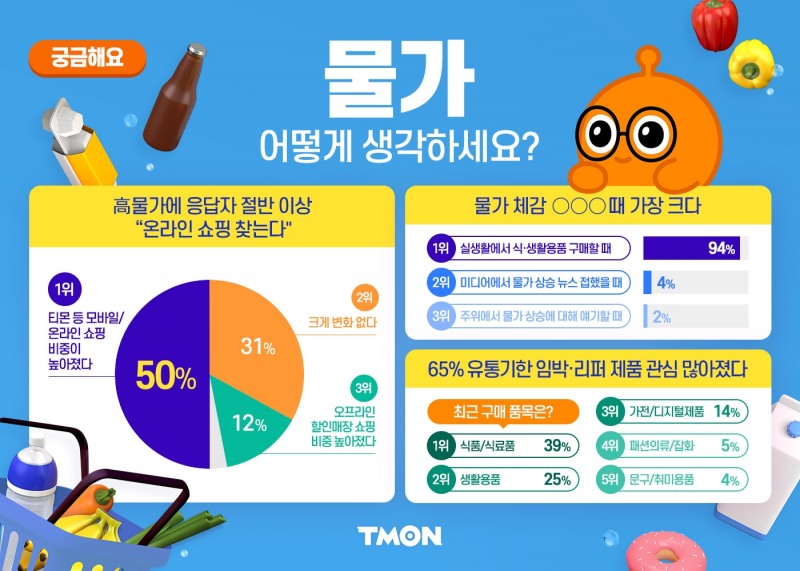 티몬,고객 2명 중 1명, 온라인 쇼핑 늘었다