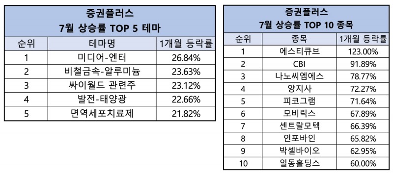 증권플러스, 7월 ‘미디어-엔터’ 테마 강세