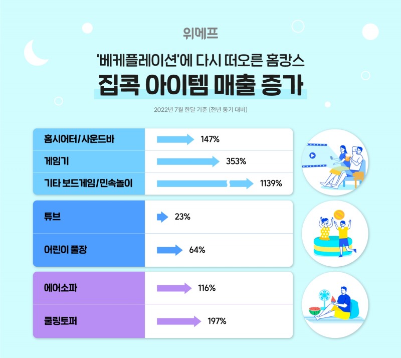 위메프, "집콕 아이템 매출 증가했다"