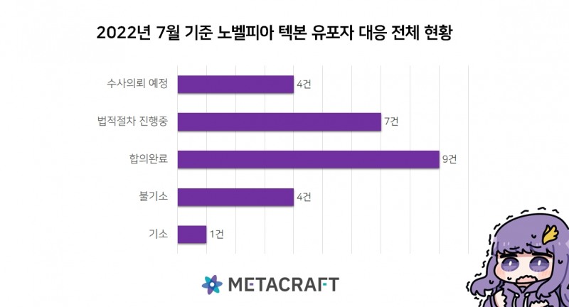 ‘노벨피아’, 웹소설 불법 유통 대응 현황 발표