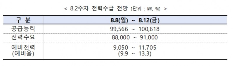 전력거래소, 주간 전력수급 실적 및 전망 발표
