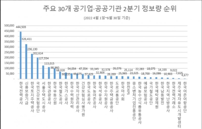 '한국전력' 주요 공기업·공공기관 중 관심도 1위…'신용보증기금·LH 순'
