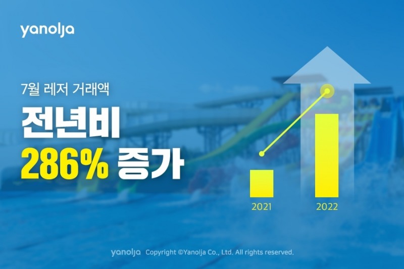 야놀자, 7월 레저 거래액 전년비 286% 증가