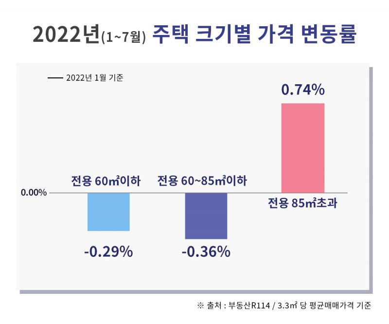 85㎡초과 아파트, 올해 유일한 ‘상승세’…‘넓은 집’ 선호 여전