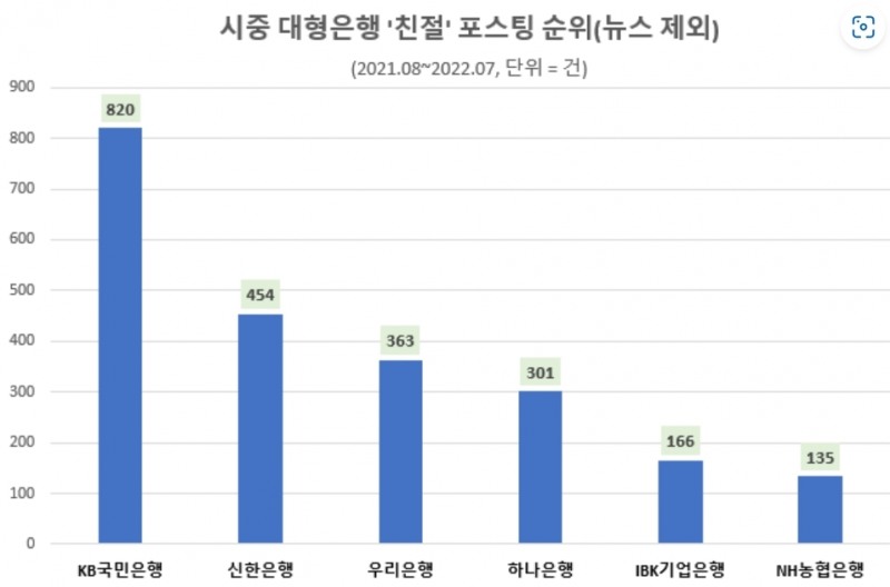 KB국민은행, 대형 시중은행 중 '친절' 포스팅 수 1위…신한·우리은행 순