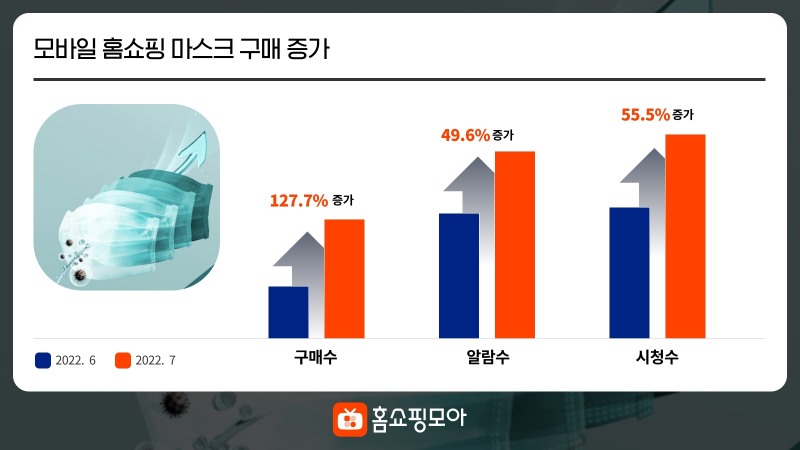 홈쇼핑모아, 모바일 홈쇼핑 마스크 구매 127% 증가
