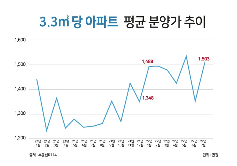 한달새 4천만원 오른 분양가…분양가 상한제 아파트 ‘귀한 몸’