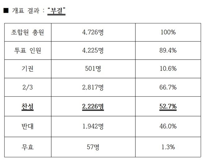 (제공=대우조선 지회)