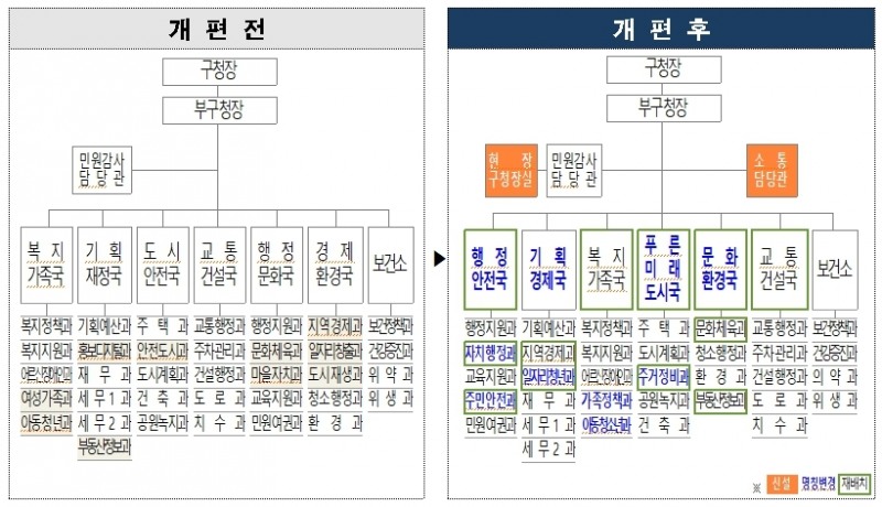 금천구, 민선8기 조직 개편 시행