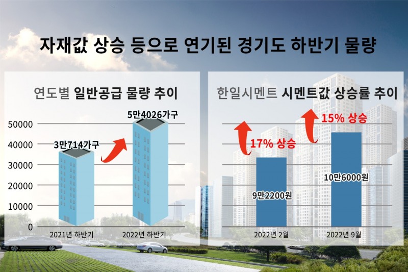 건자잿값 상승에 분양 ‘줄줄이’ 연기…경기, 연내 5만4000가구 대기