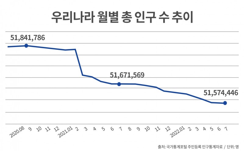 전국 인구 22개월째 감소…과천·아산 등 7개 지역은 증가세