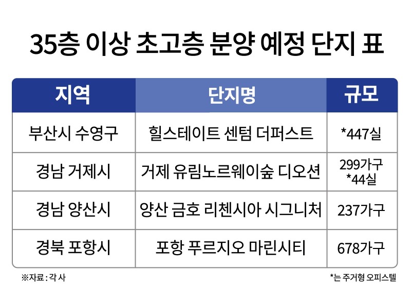 “높을수록 좋다”…‘35층 이상’ 초고층 단지 몸값 상승 지속