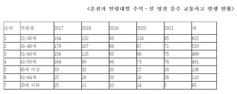 조은희 의원, “명절 연휴 하루 평균 93.7명의 음주 교통사고 사상자 발생”
