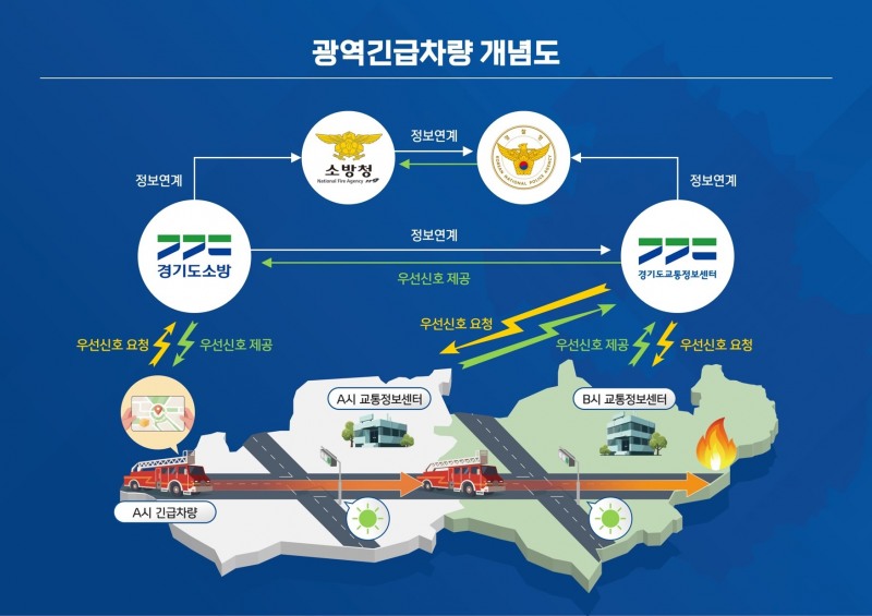 경기도형 ITS-광역 긴급차 우선신호 개념도