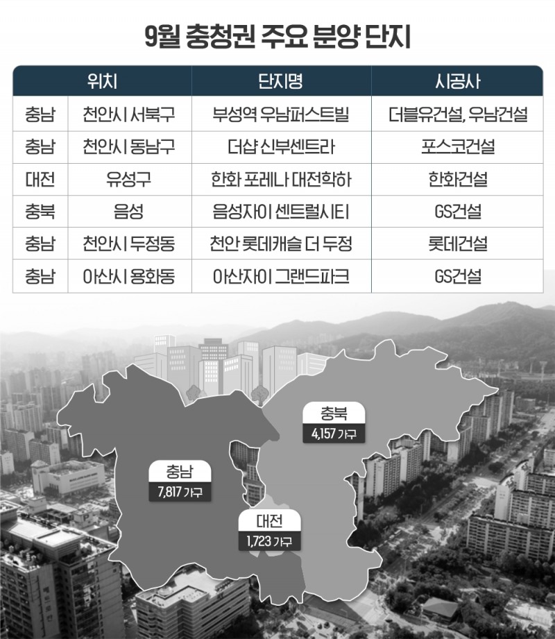 충청권 가을 분양시장 포문…이달에만 1만2000가구 ‘봇물’
