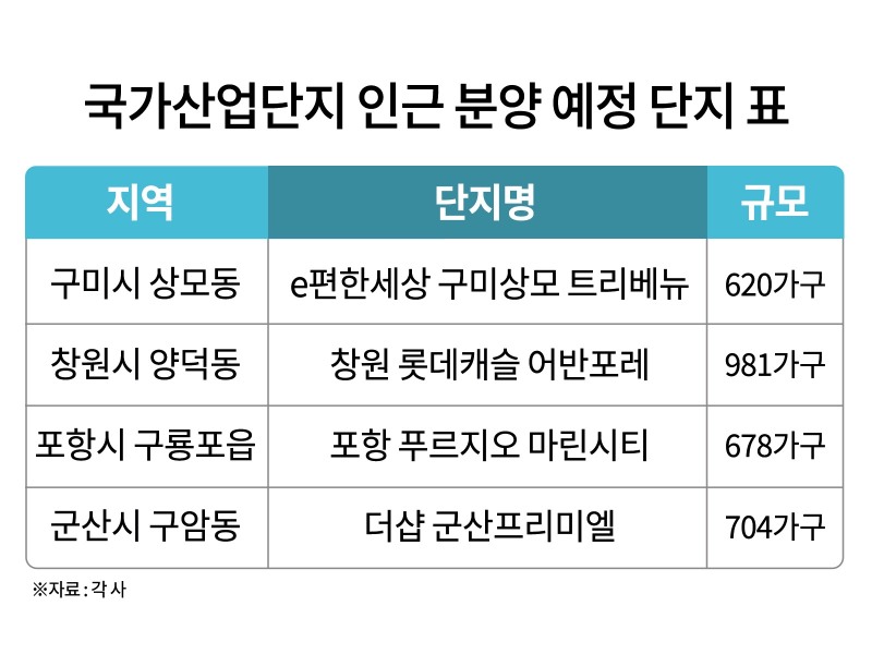 ‘구미·청주·창원’, 국가산단 품고 분양시장 활기