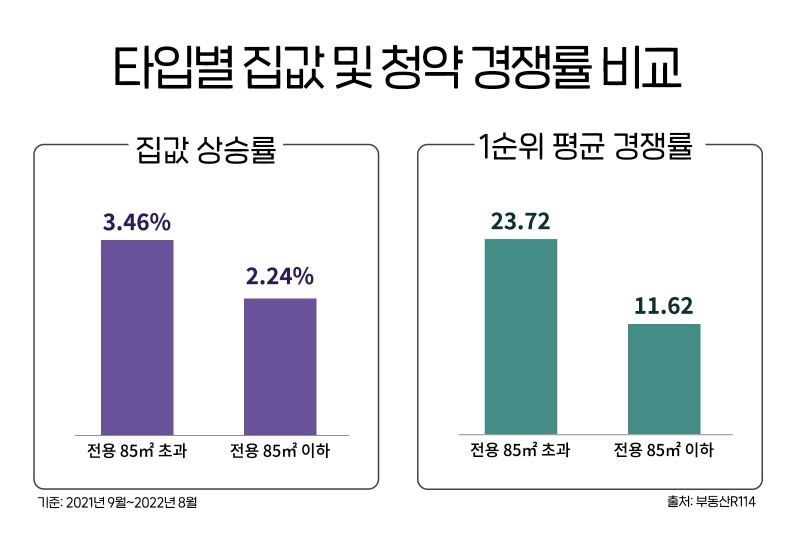 대형 집값 상승률 3.46%…3년 만에 중소형 ‘역전’