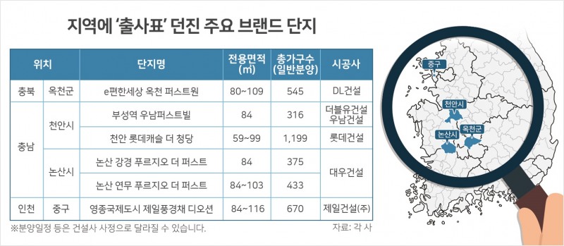“처음 뵙겠습니다”…지역 첫 브랜드 아파트 ‘흥행’