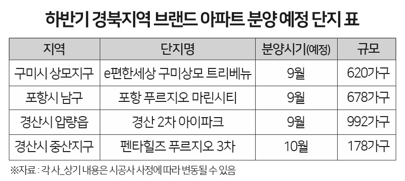‘수백대 1 VS 미분양’…경북 분양시장 ‘브랜드’ 인기 굳건