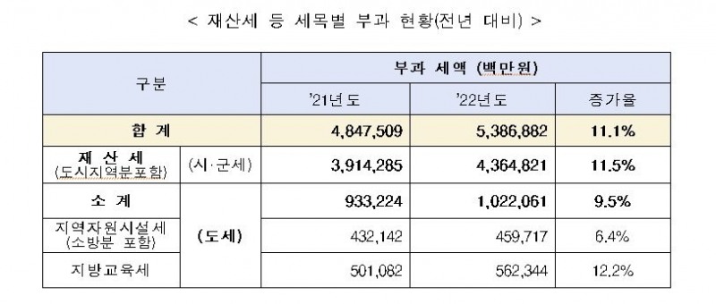 경기도, 2022년 정기분 재산세 5조 3,869억 원 부과···전년 대비 11% 증가