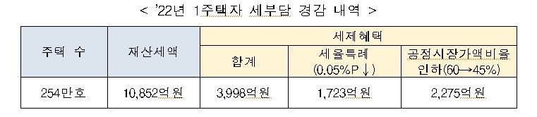 경기도, 2022년 정기분 재산세 5조 3,869억 원 부과···전년 대비 11% 증가