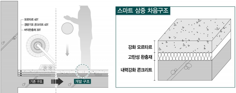 대우건설이 개발한 스마트 3중 바닥구조 단면.(사진=대우건설)
