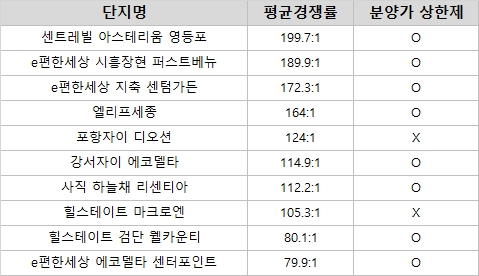 ‘제일·DL·대우’ 등 분상제 적용 아파트 공급 ‘눈길’