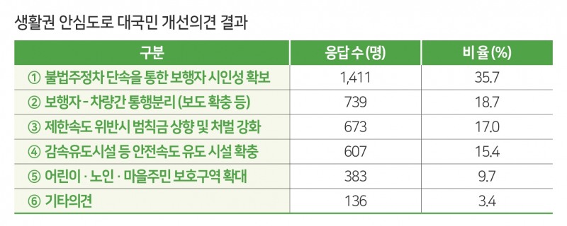 국민 “생활권 안심도로, ‘보행자 시인성 확보’ 시급”